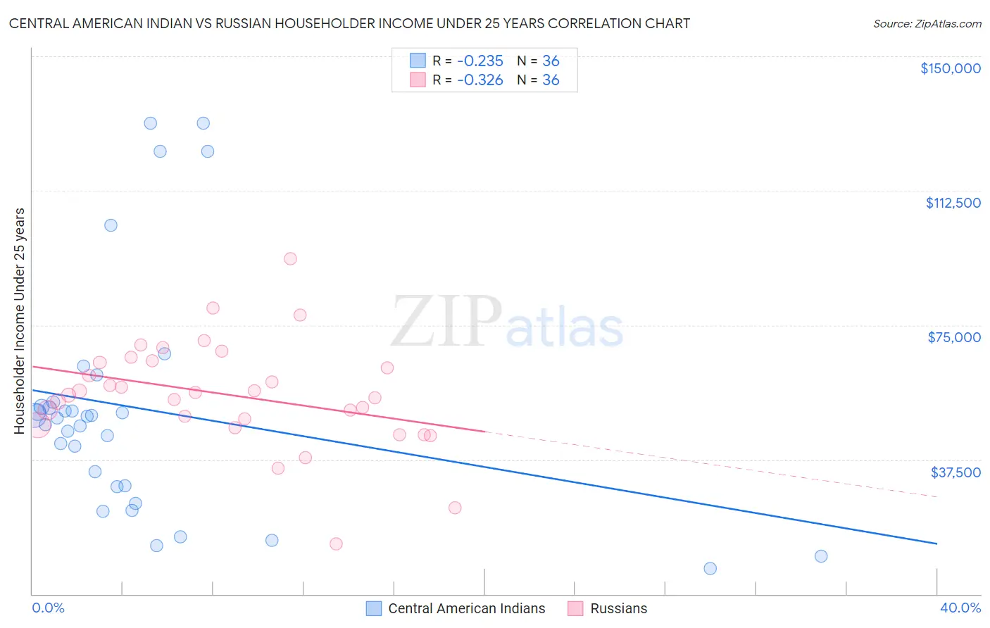 Central American Indian vs Russian Householder Income Under 25 years