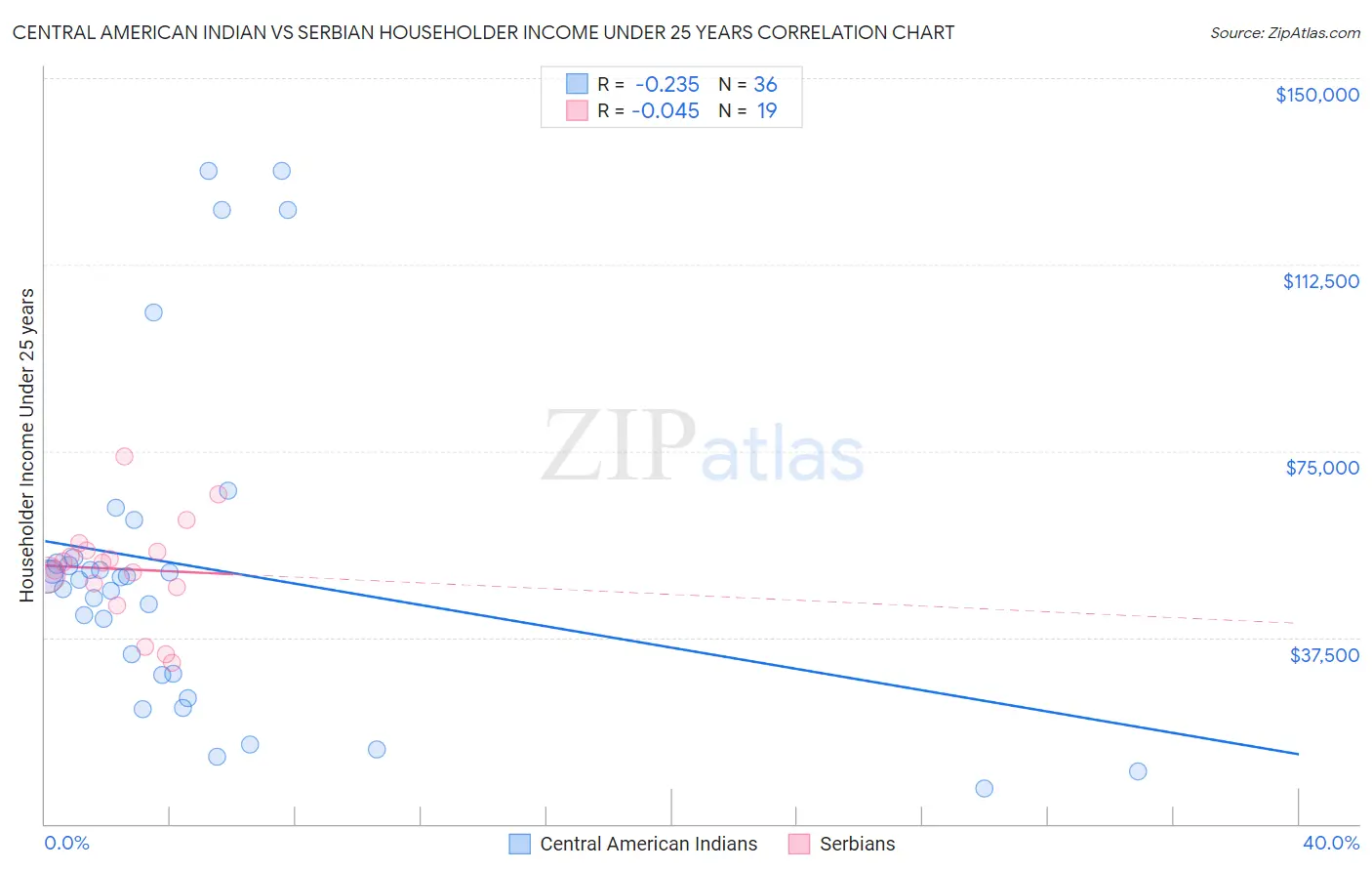 Central American Indian vs Serbian Householder Income Under 25 years