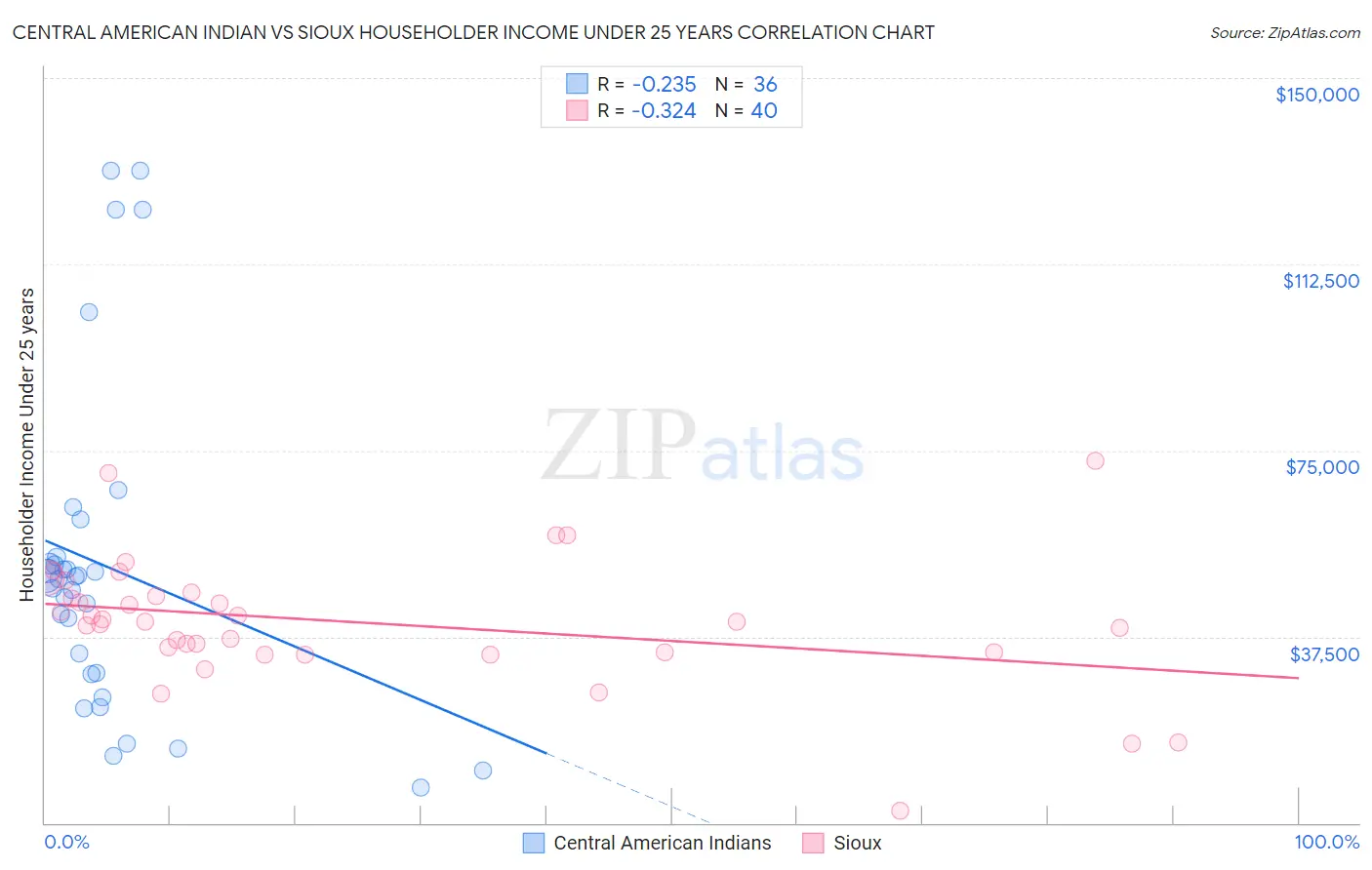 Central American Indian vs Sioux Householder Income Under 25 years