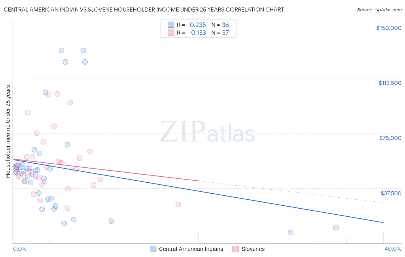 Central American Indian vs Slovene Householder Income Under 25 years