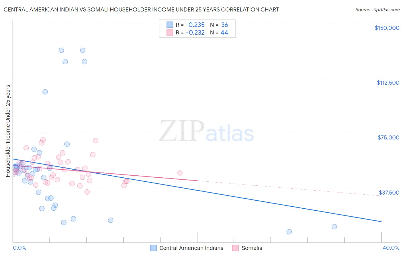 Central American Indian vs Somali Householder Income Under 25 years