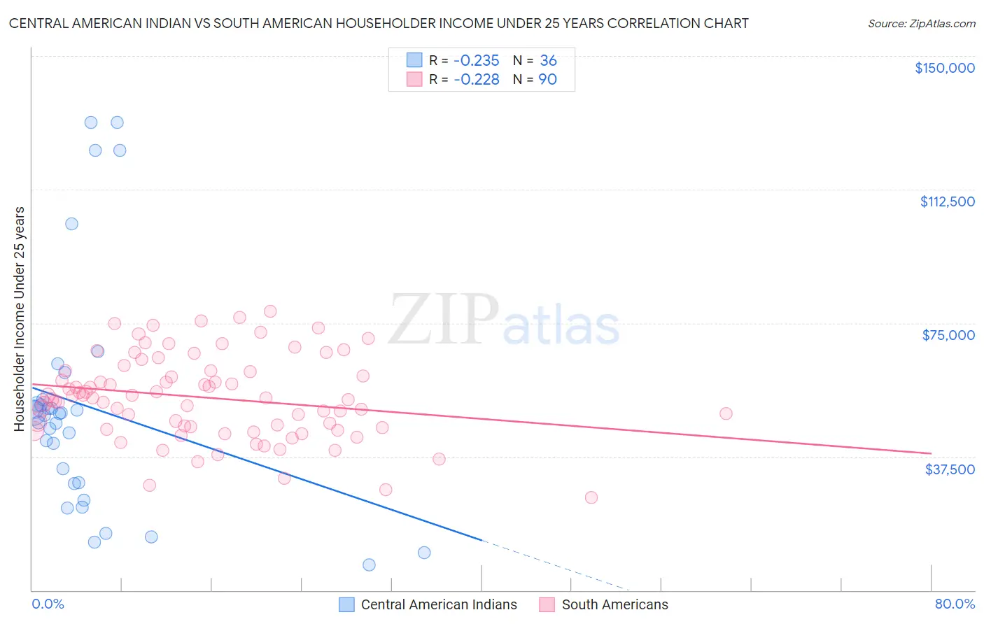 Central American Indian vs South American Householder Income Under 25 years