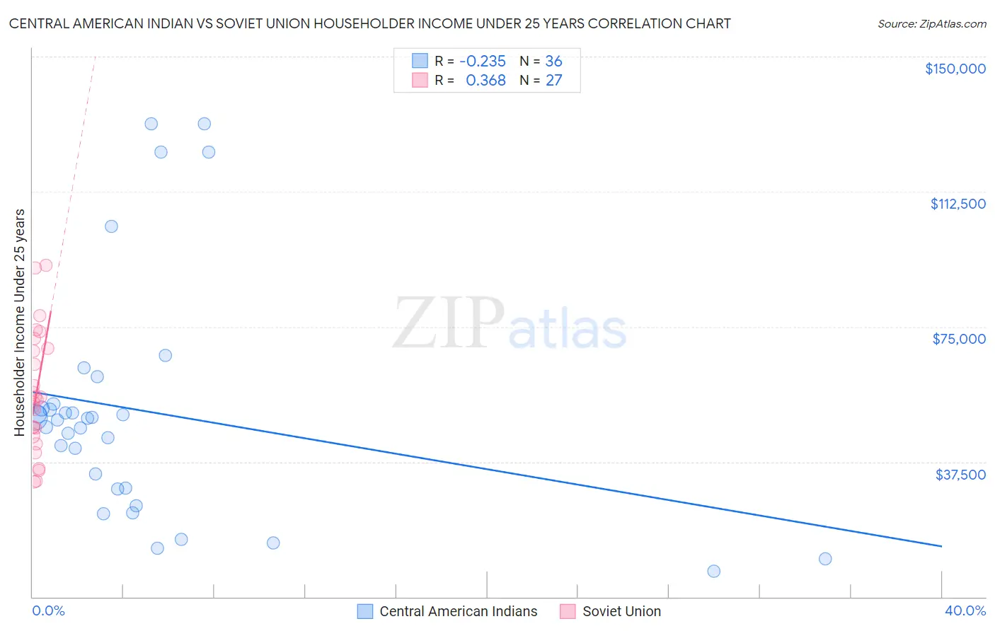 Central American Indian vs Soviet Union Householder Income Under 25 years