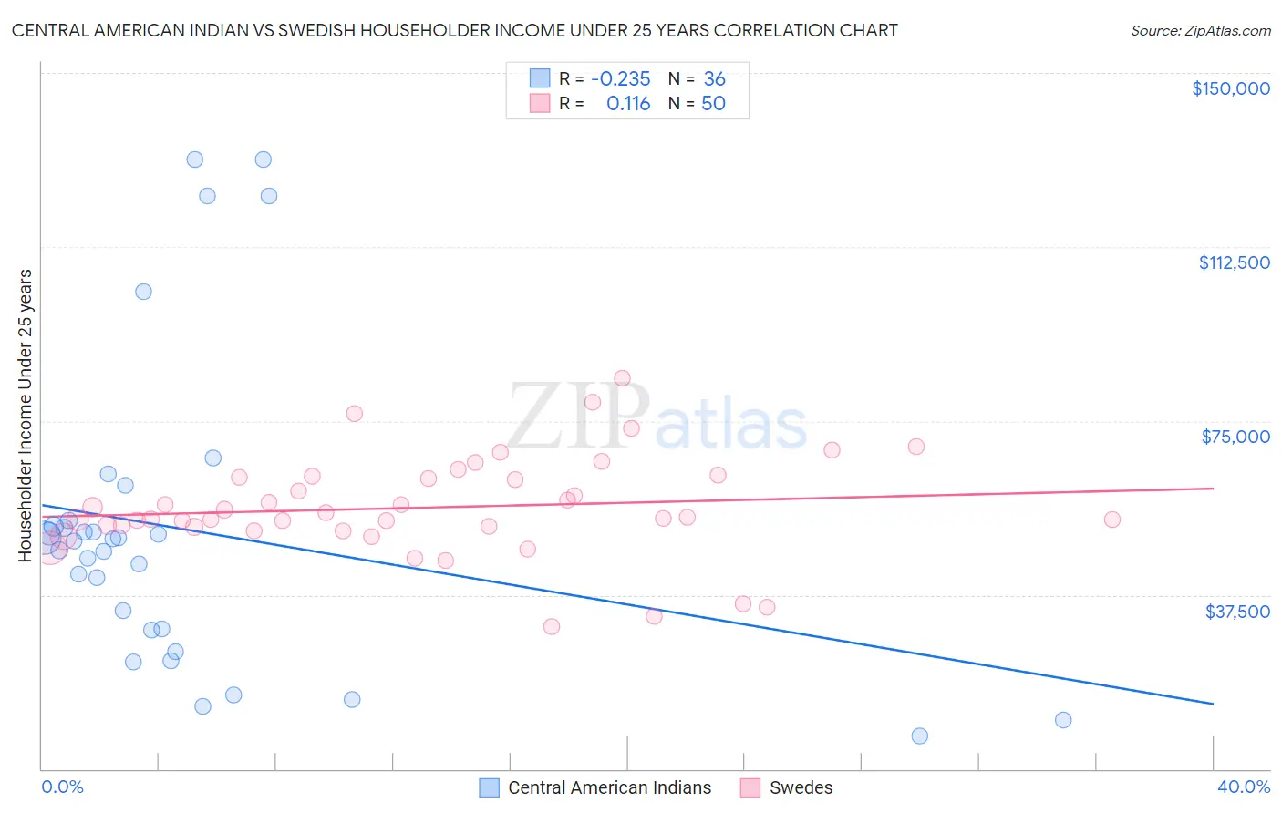 Central American Indian vs Swedish Householder Income Under 25 years