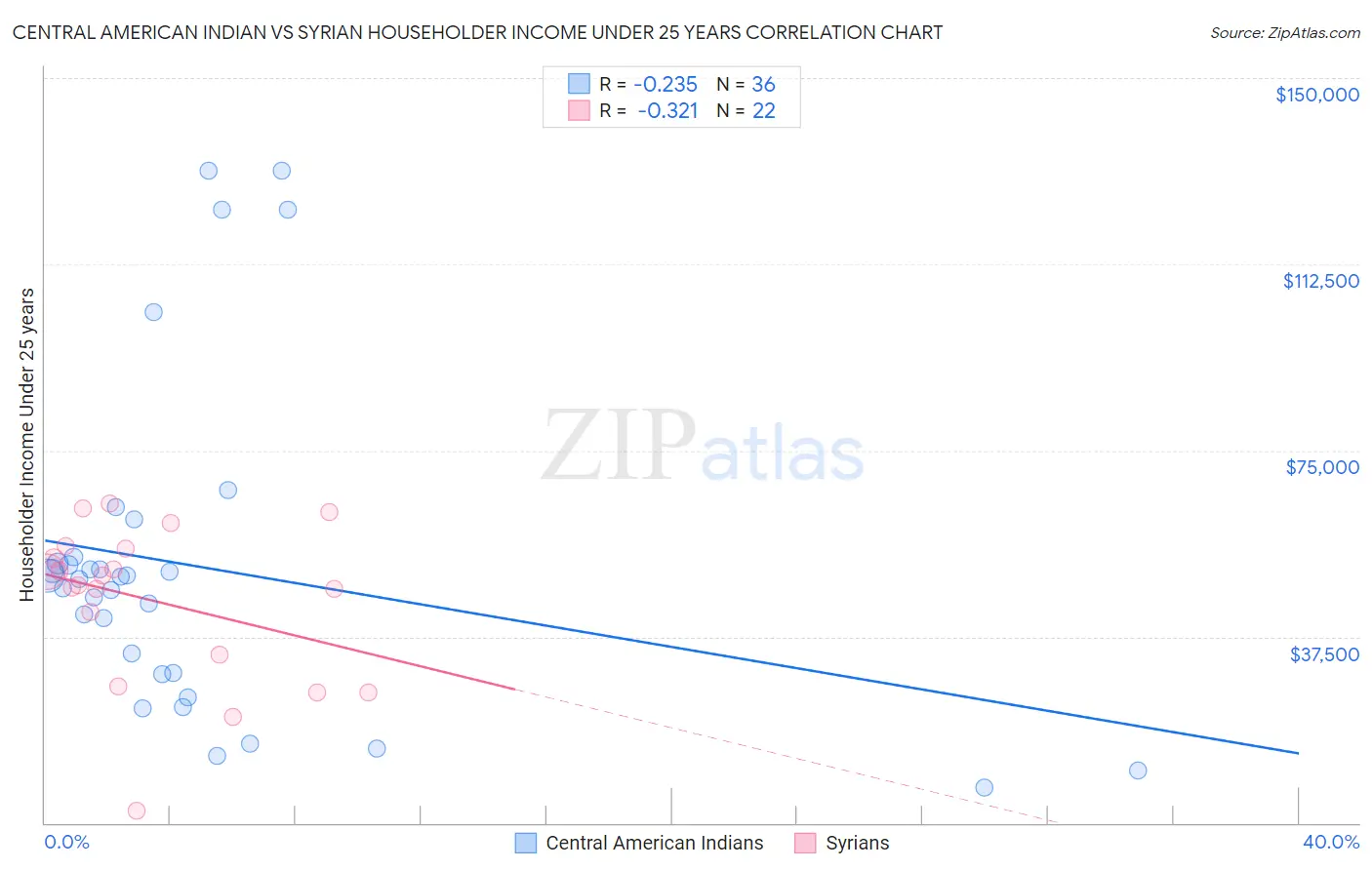 Central American Indian vs Syrian Householder Income Under 25 years
