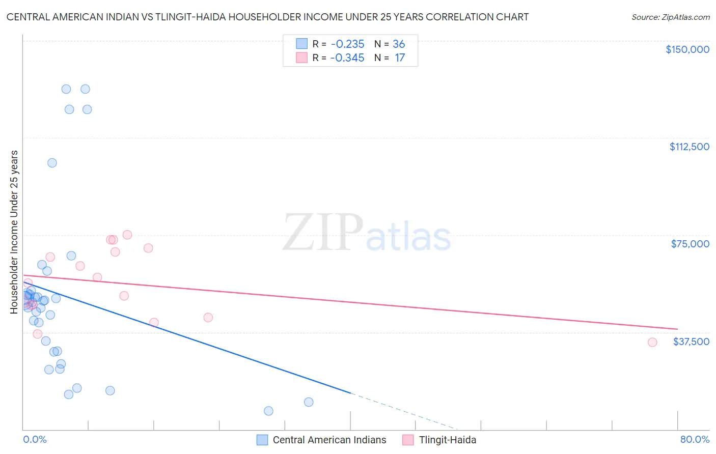 Central American Indian vs Tlingit-Haida Householder Income Under 25 years