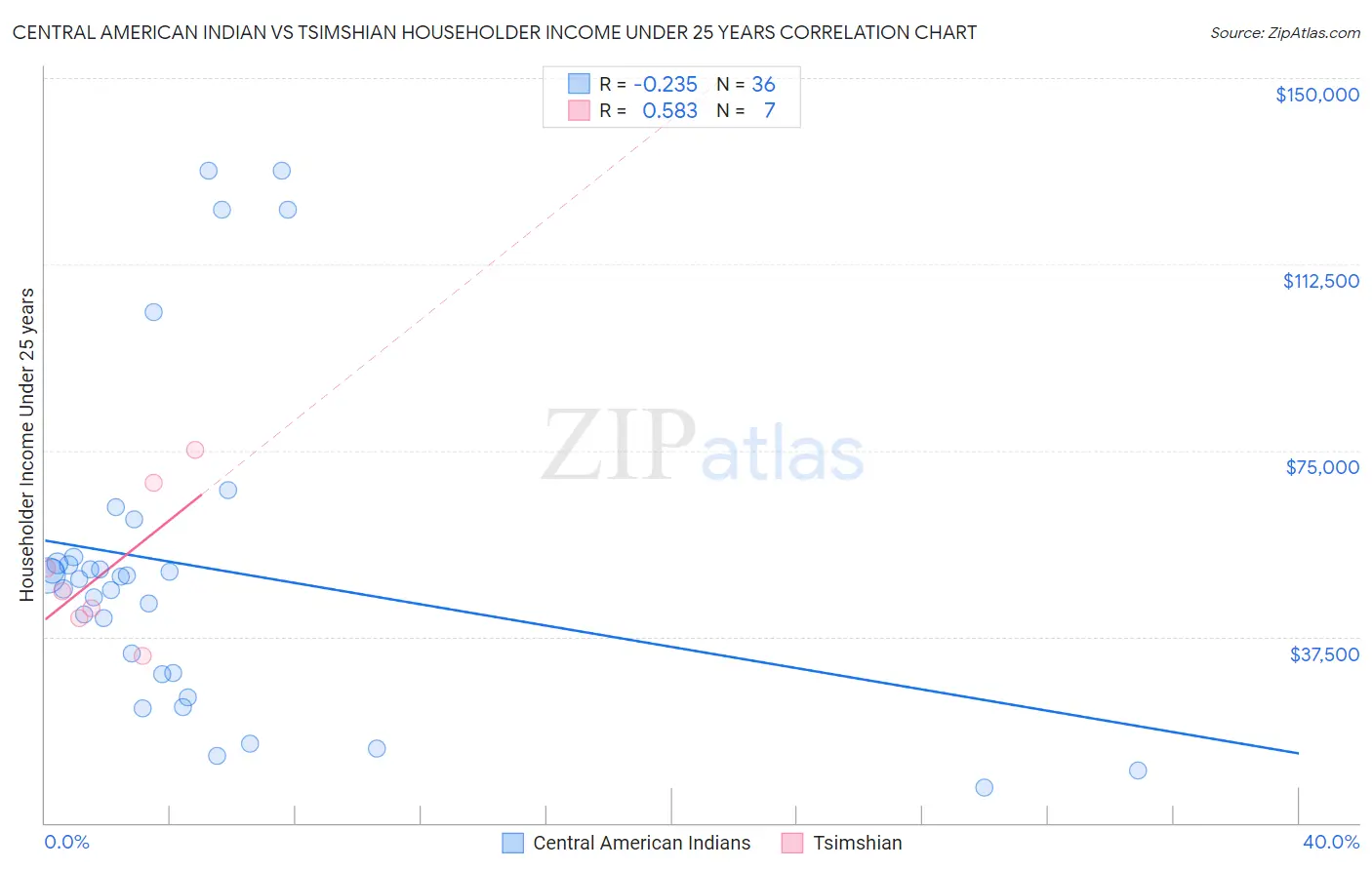 Central American Indian vs Tsimshian Householder Income Under 25 years