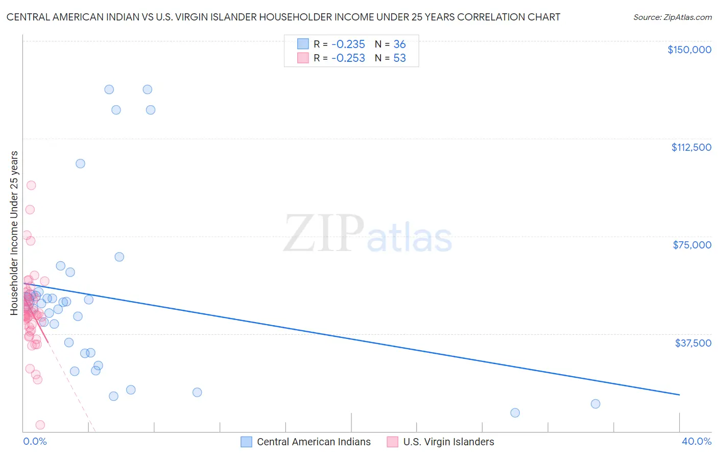 Central American Indian vs U.S. Virgin Islander Householder Income Under 25 years