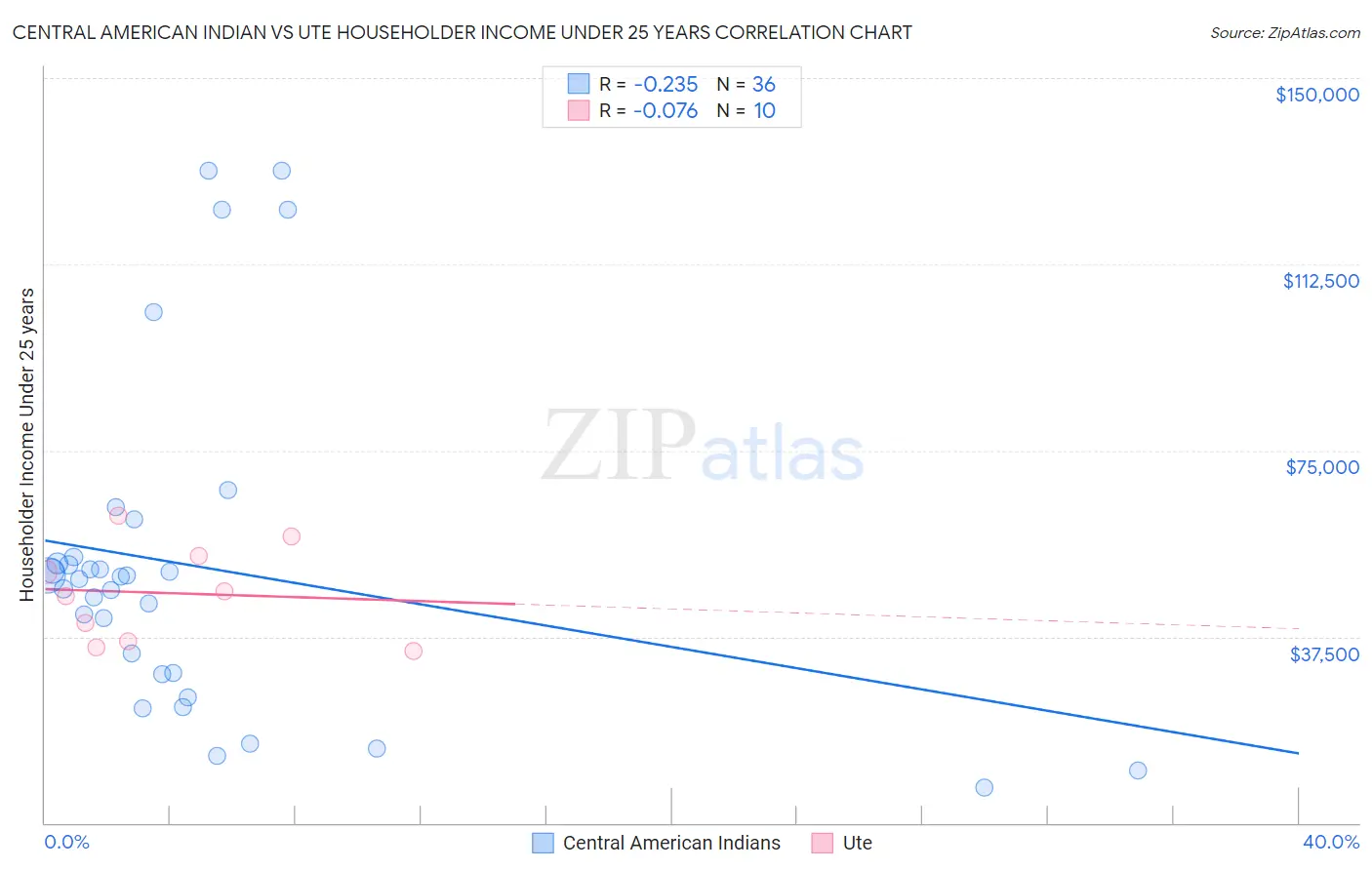 Central American Indian vs Ute Householder Income Under 25 years