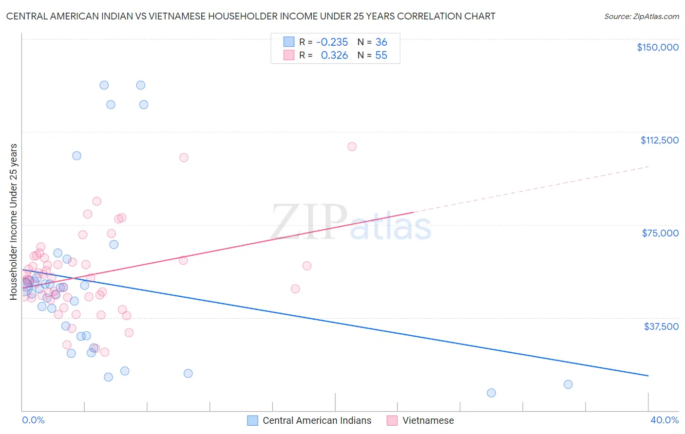 Central American Indian vs Vietnamese Householder Income Under 25 years