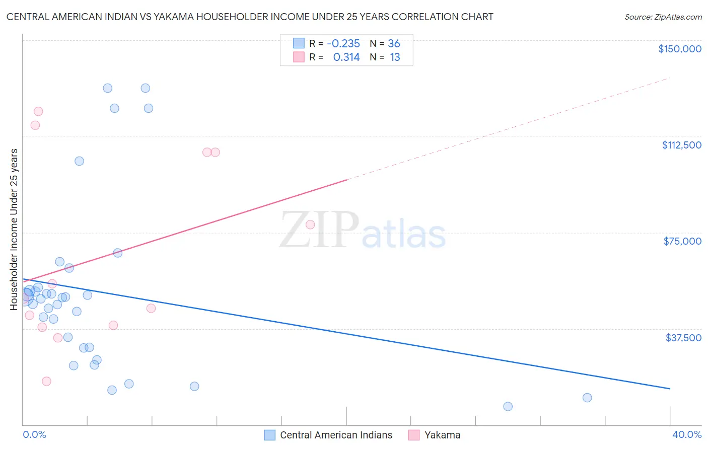 Central American Indian vs Yakama Householder Income Under 25 years