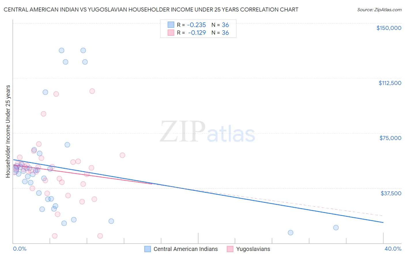 Central American Indian vs Yugoslavian Householder Income Under 25 years