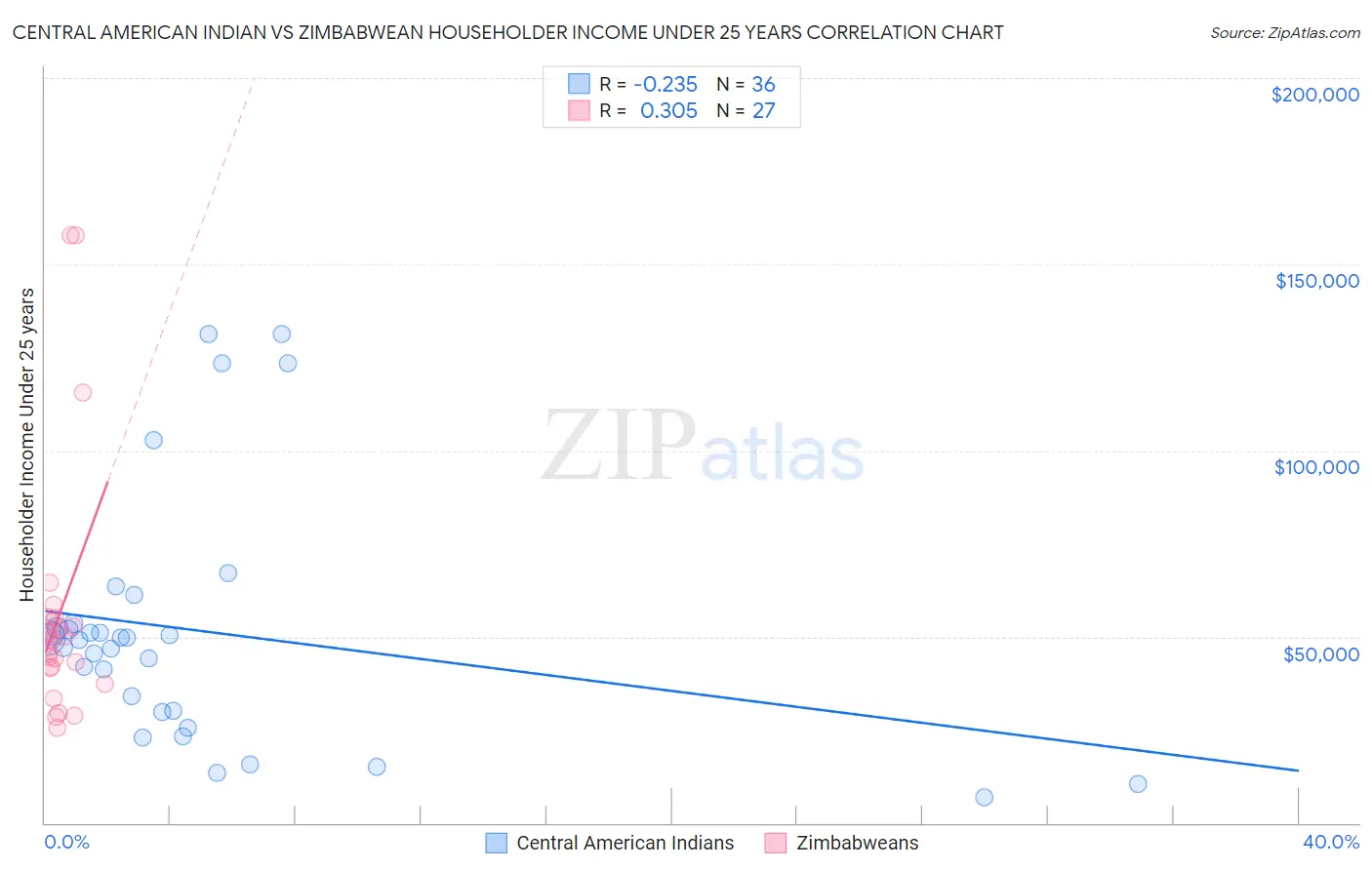 Central American Indian vs Zimbabwean Householder Income Under 25 years