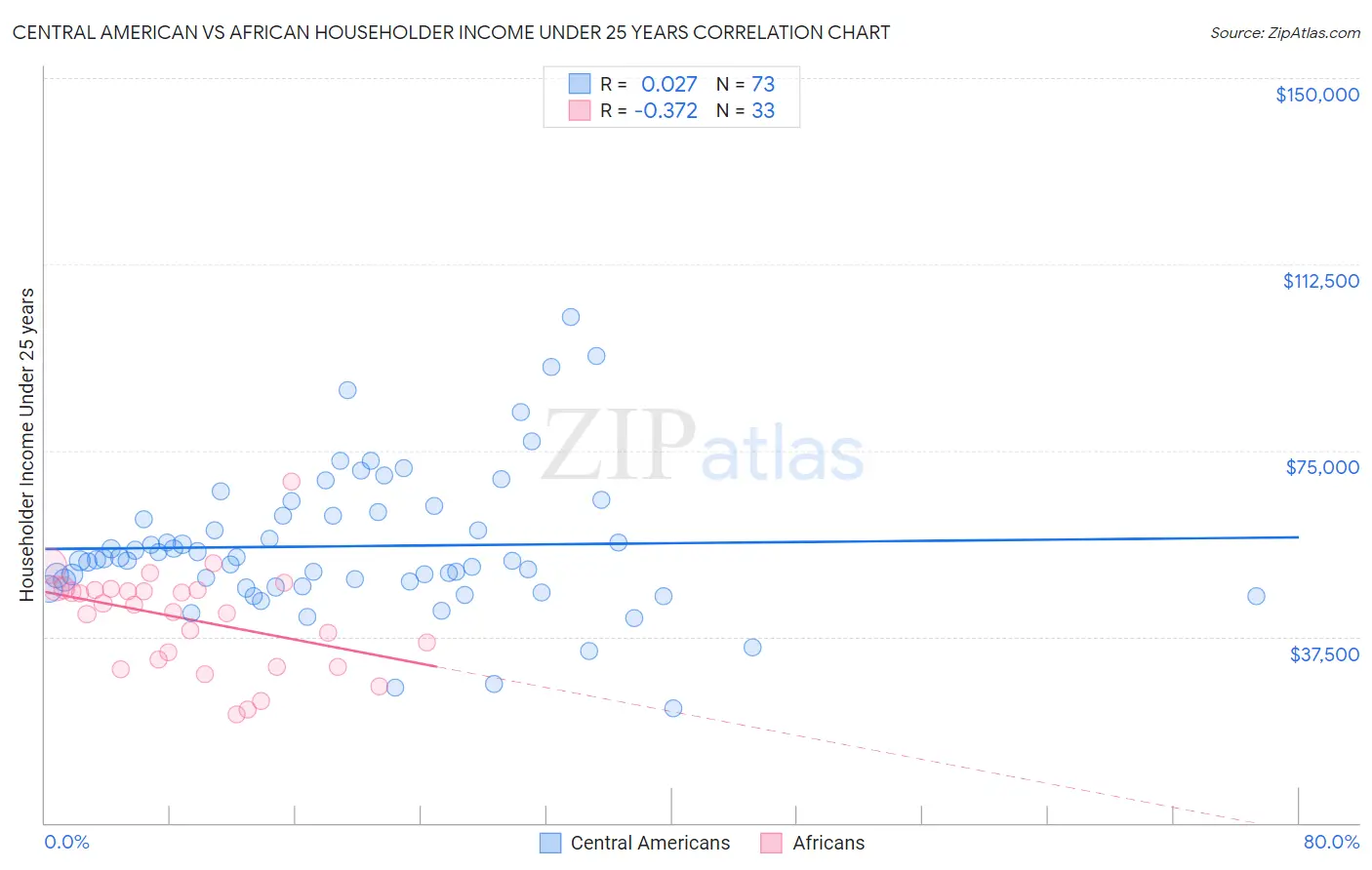 Central American vs African Householder Income Under 25 years