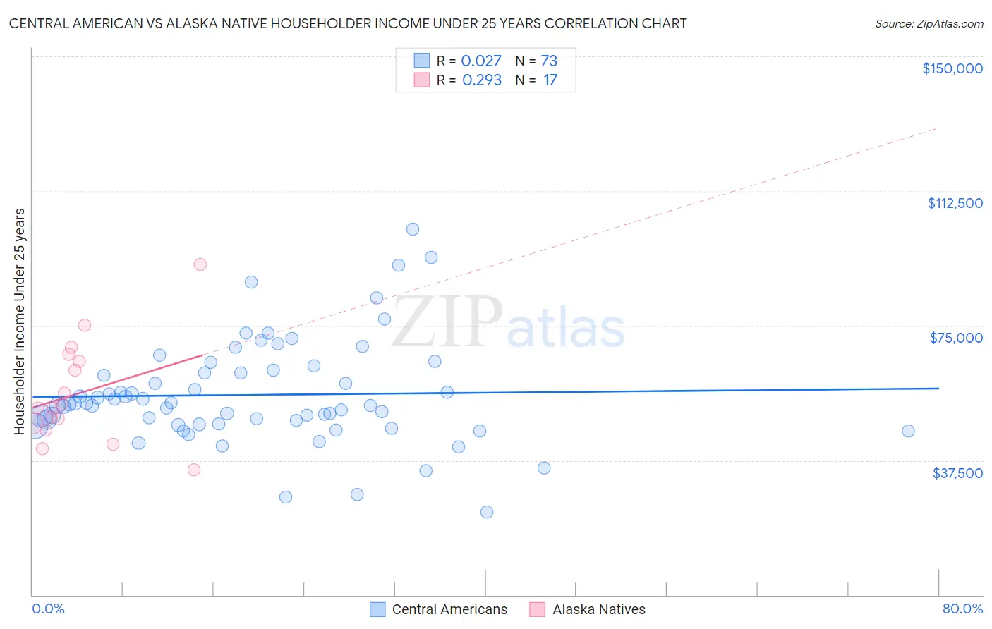 Central American vs Alaska Native Householder Income Under 25 years