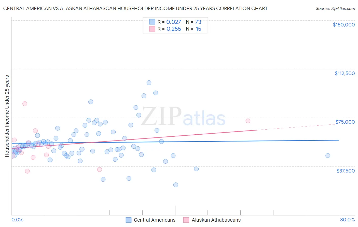 Central American vs Alaskan Athabascan Householder Income Under 25 years