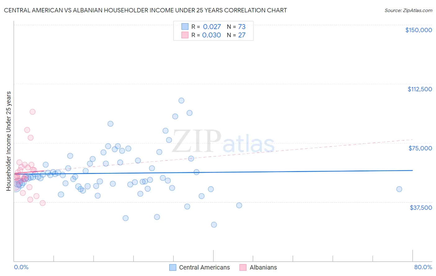 Central American vs Albanian Householder Income Under 25 years
