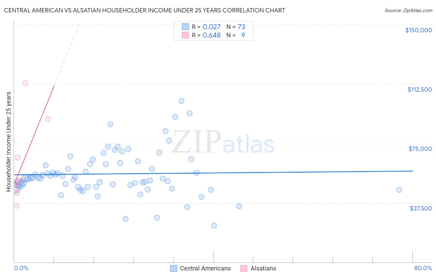 Central American vs Alsatian Householder Income Under 25 years