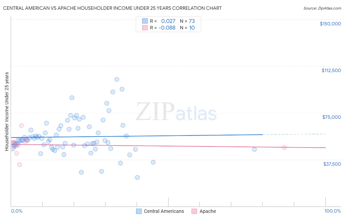 Central American vs Apache Householder Income Under 25 years
