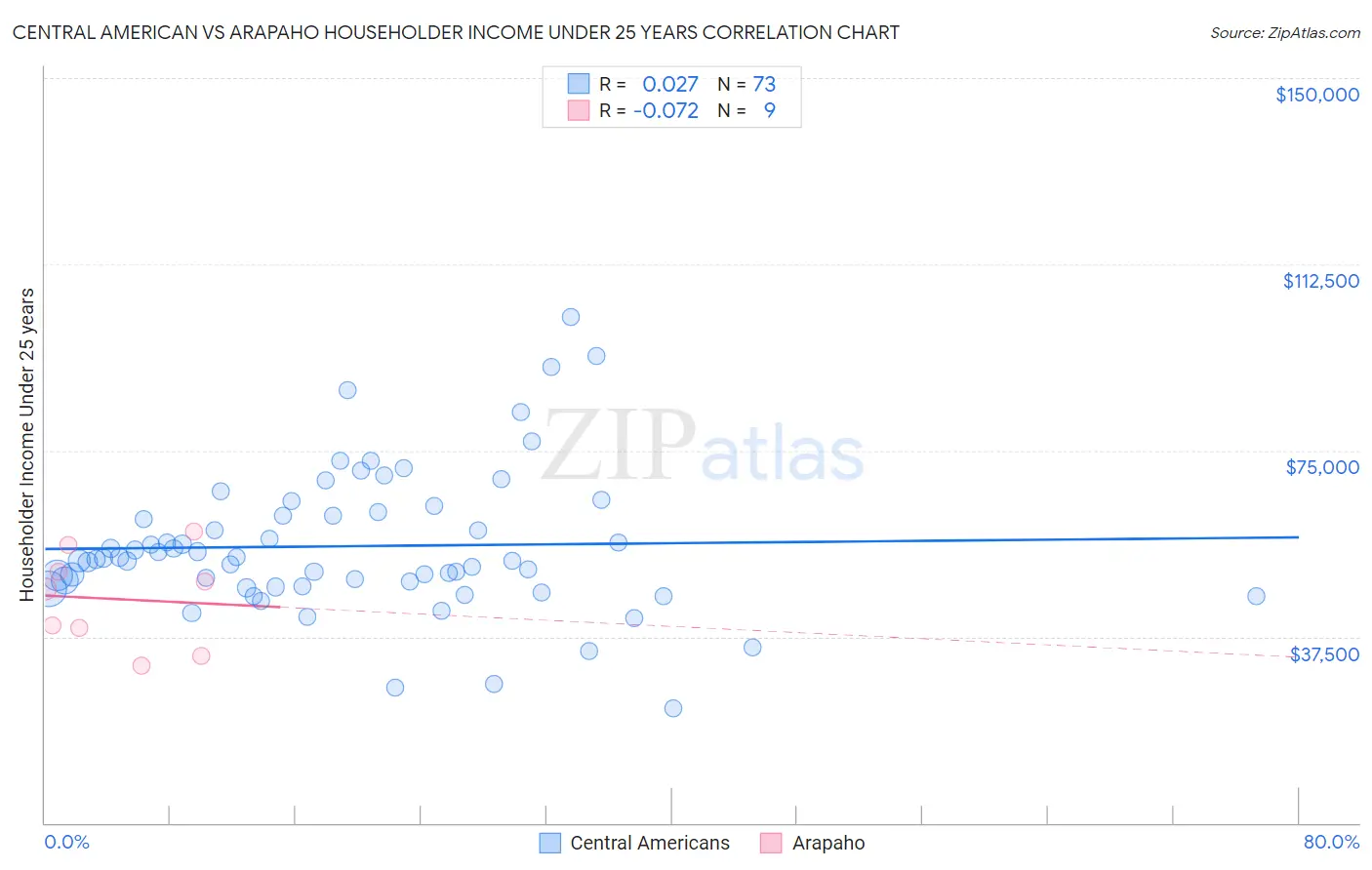 Central American vs Arapaho Householder Income Under 25 years