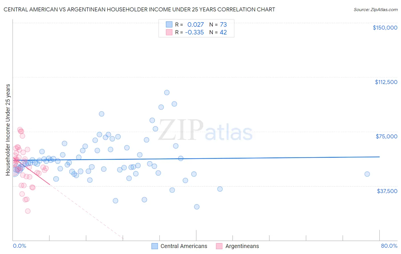 Central American vs Argentinean Householder Income Under 25 years