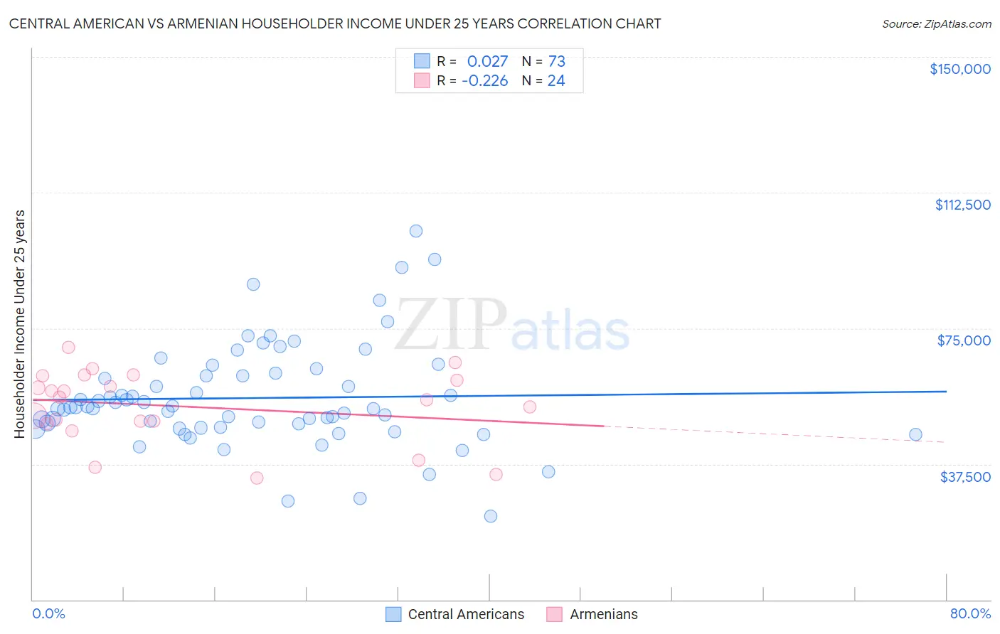 Central American vs Armenian Householder Income Under 25 years