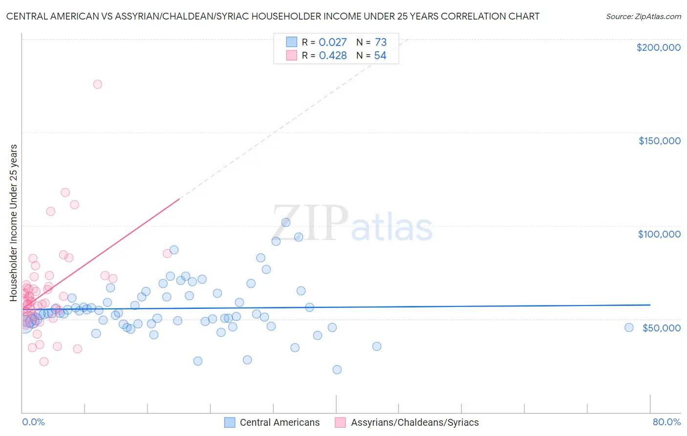 Central American vs Assyrian/Chaldean/Syriac Householder Income Under 25 years