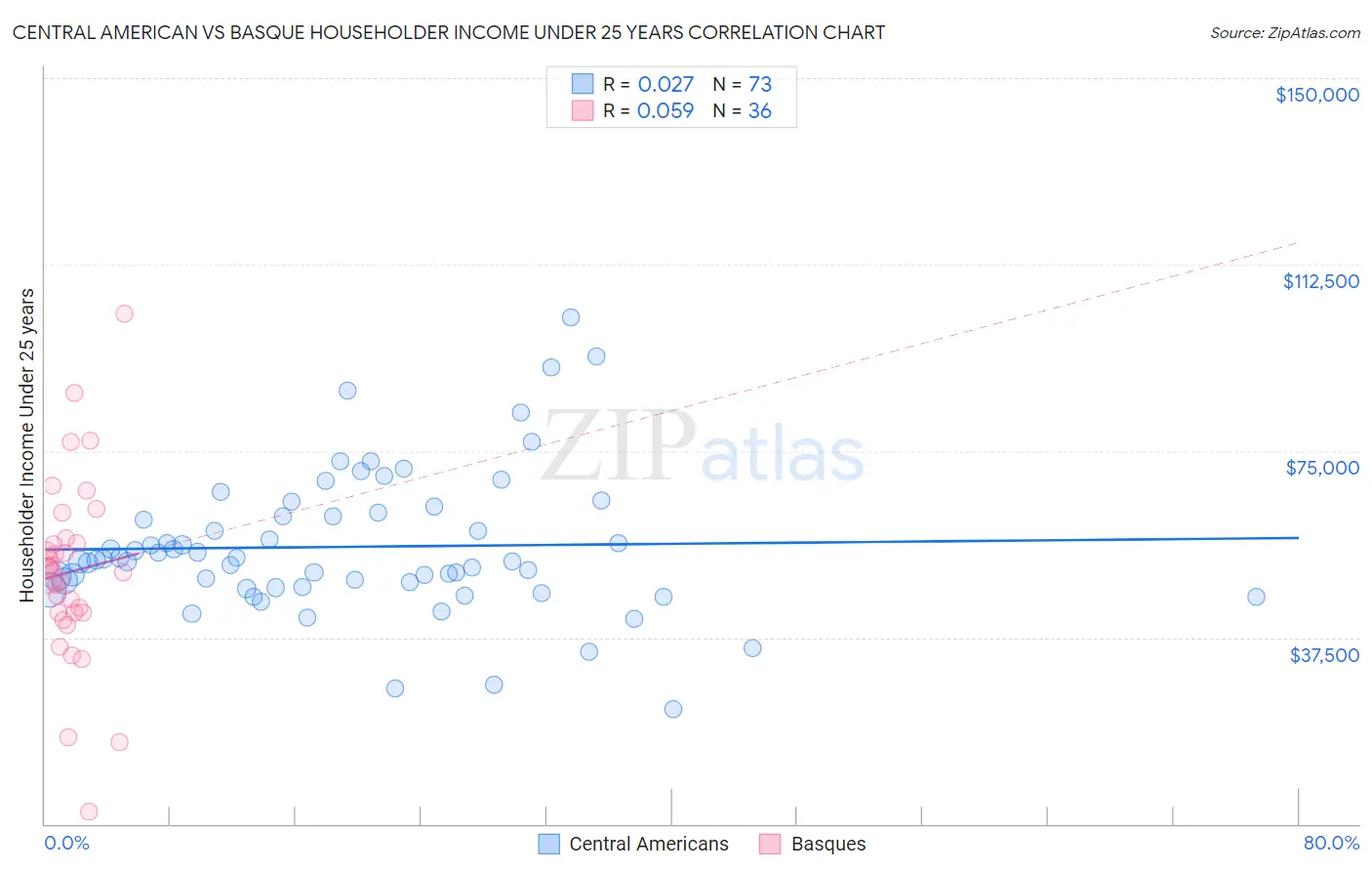 Central American vs Basque Householder Income Under 25 years