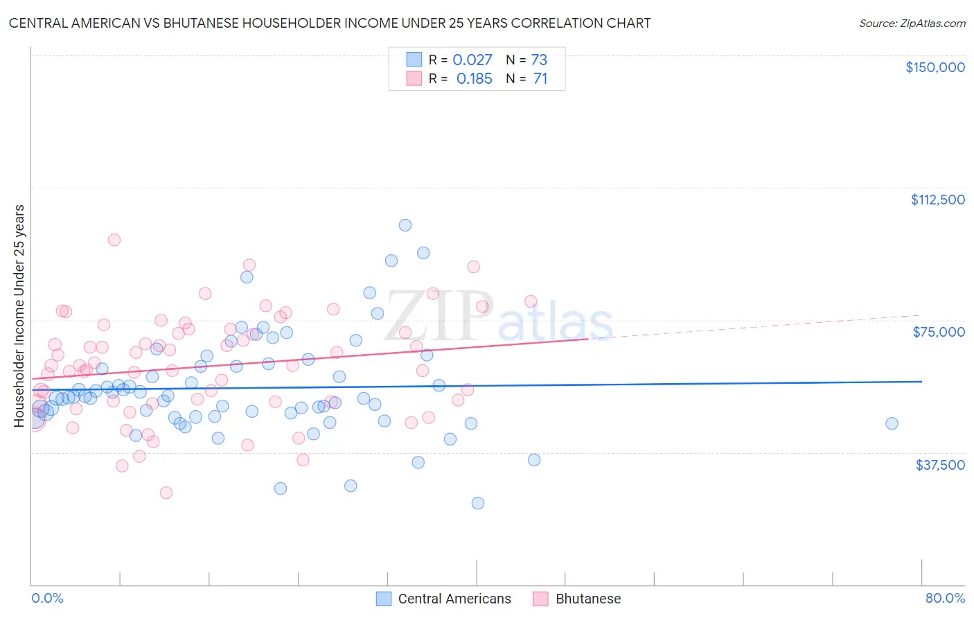 Central American vs Bhutanese Householder Income Under 25 years