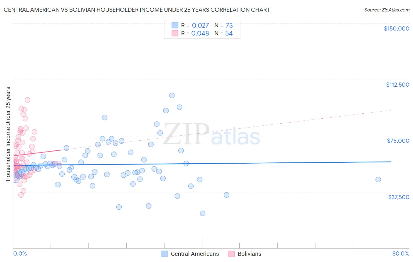 Central American vs Bolivian Householder Income Under 25 years