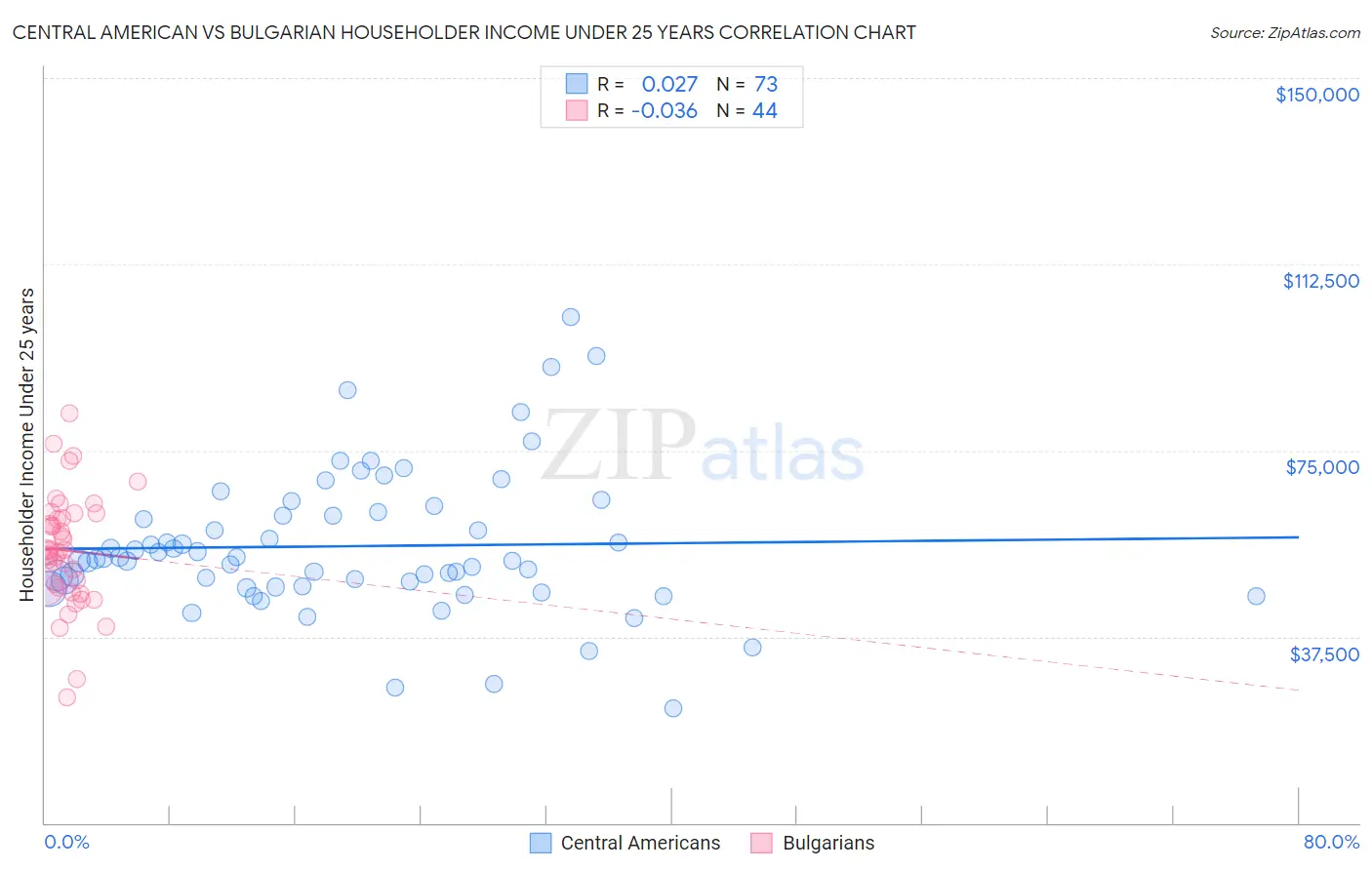 Central American vs Bulgarian Householder Income Under 25 years