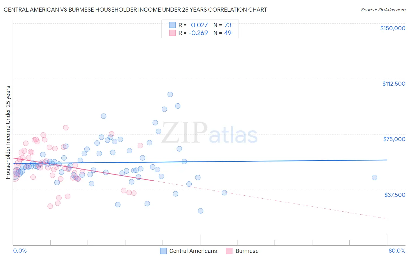 Central American vs Burmese Householder Income Under 25 years