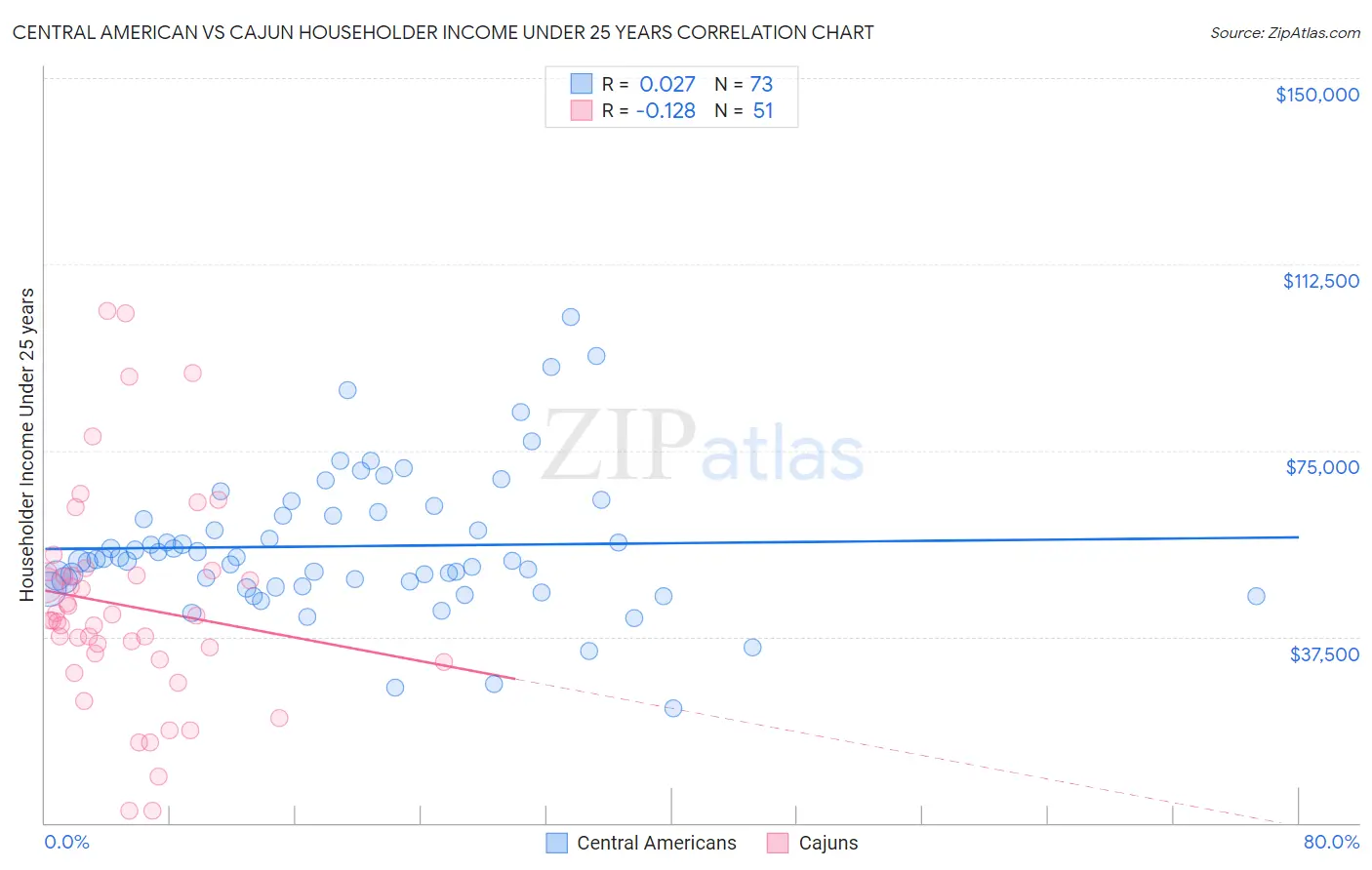 Central American vs Cajun Householder Income Under 25 years