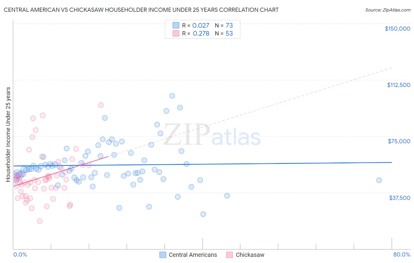 Central American vs Chickasaw Householder Income Under 25 years