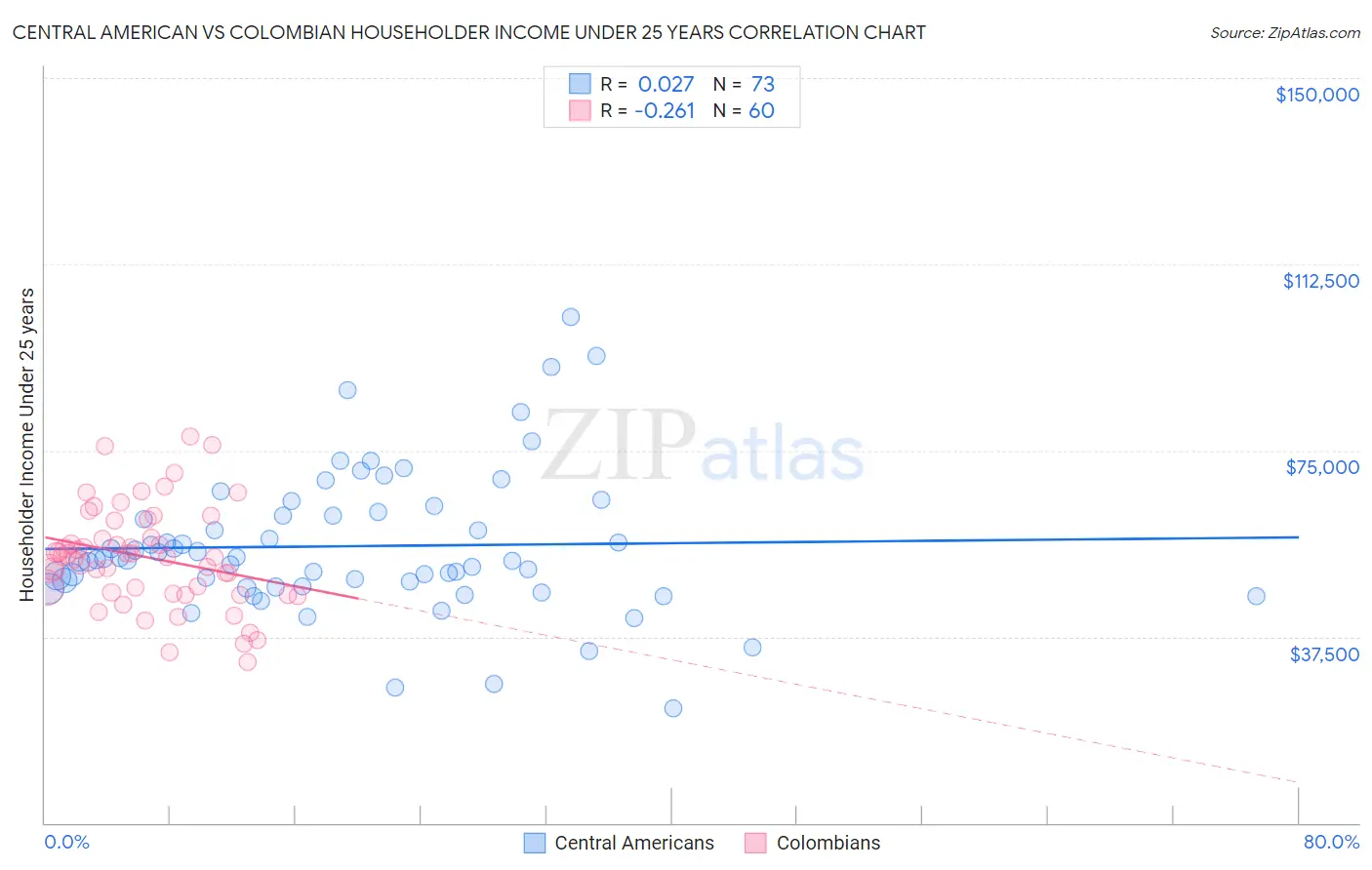 Central American vs Colombian Householder Income Under 25 years