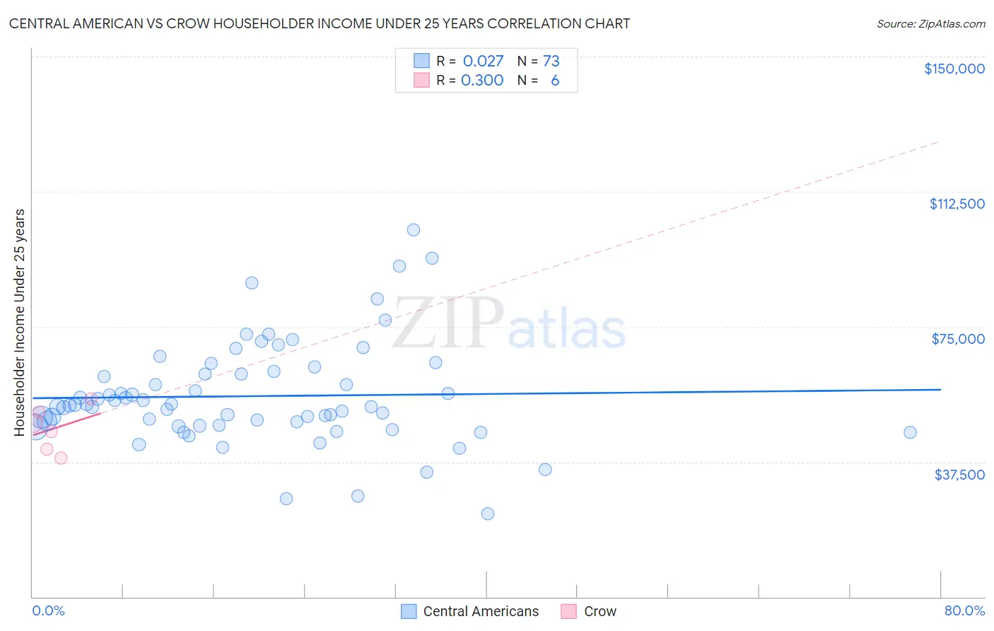 Central American vs Crow Householder Income Under 25 years