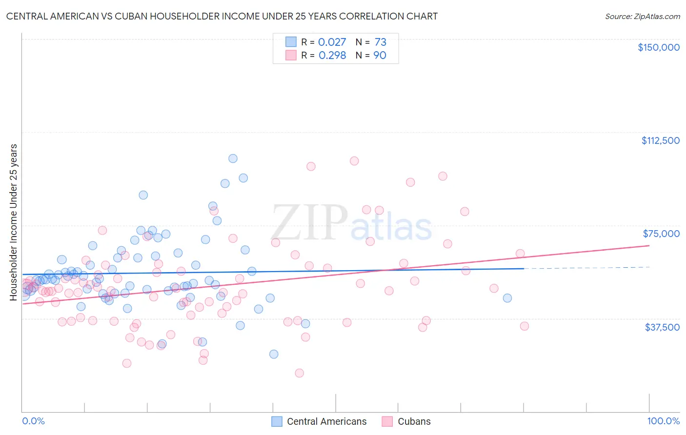 Central American vs Cuban Householder Income Under 25 years