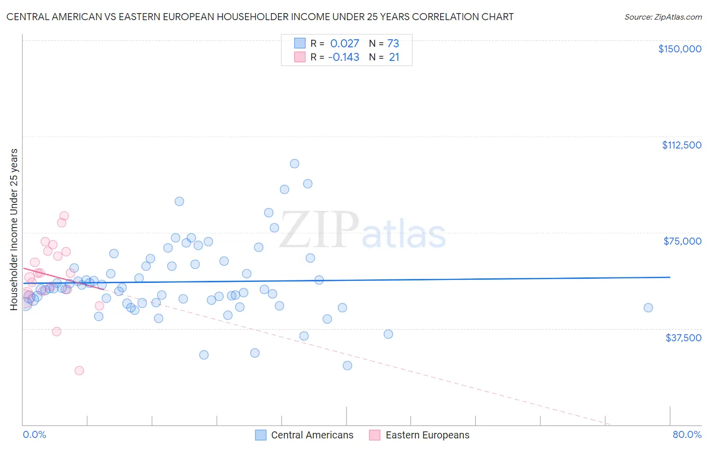 Central American vs Eastern European Householder Income Under 25 years