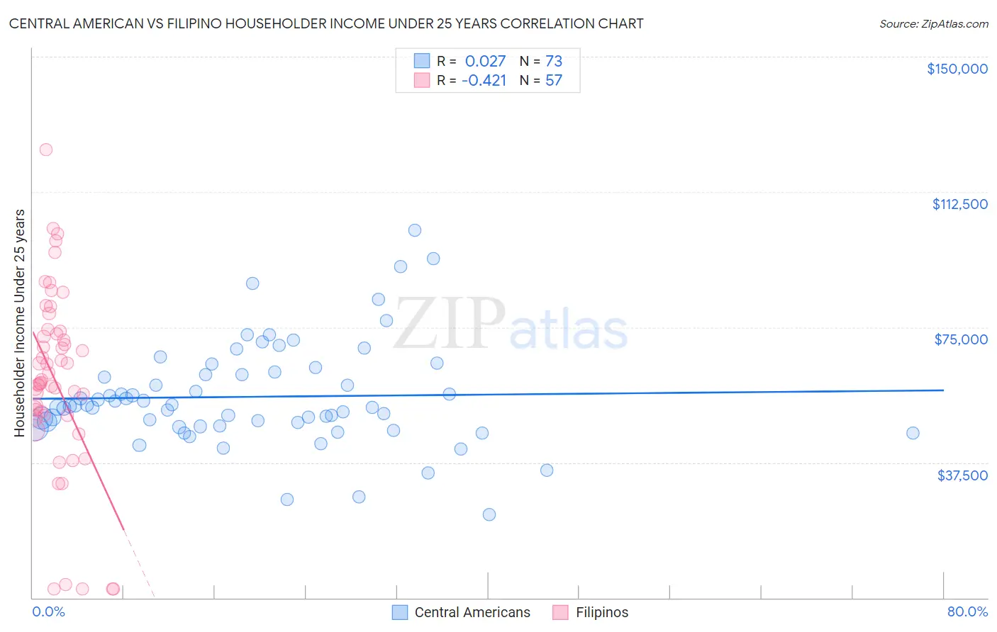 Central American vs Filipino Householder Income Under 25 years
