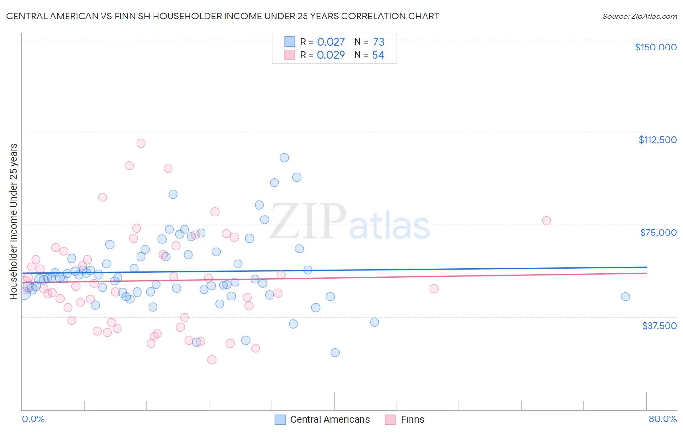 Central American vs Finnish Householder Income Under 25 years