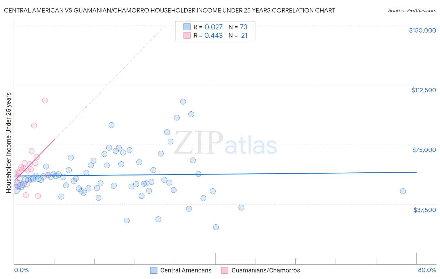 Central American vs Guamanian/Chamorro Householder Income Under 25 years