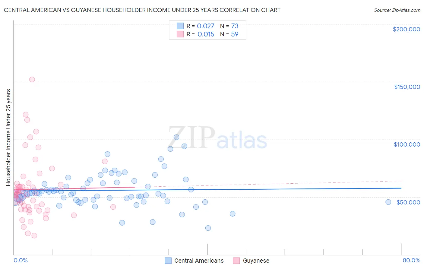 Central American vs Guyanese Householder Income Under 25 years
