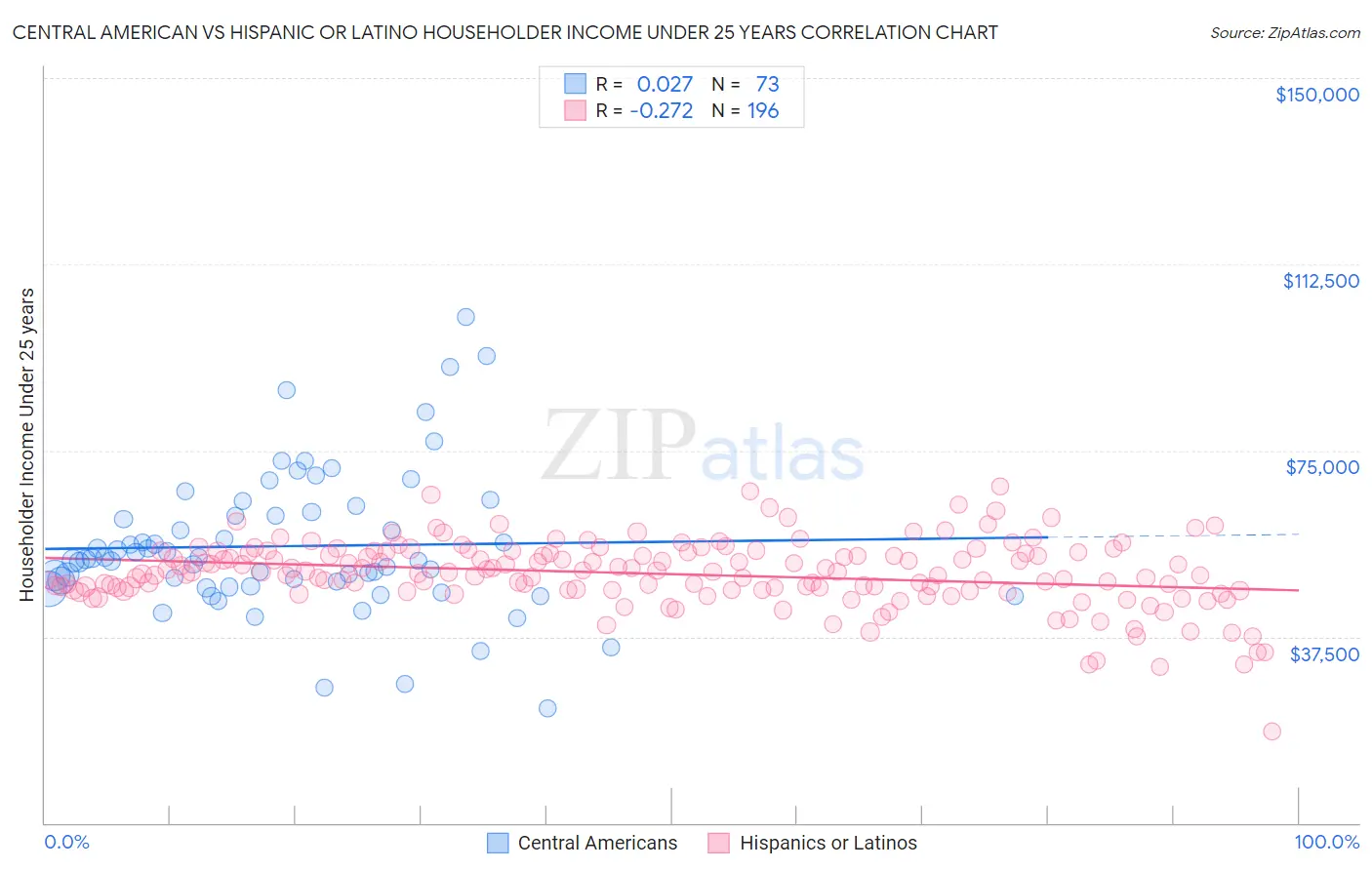 Central American vs Hispanic or Latino Householder Income Under 25 years