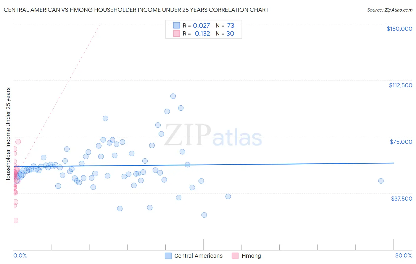 Central American vs Hmong Householder Income Under 25 years