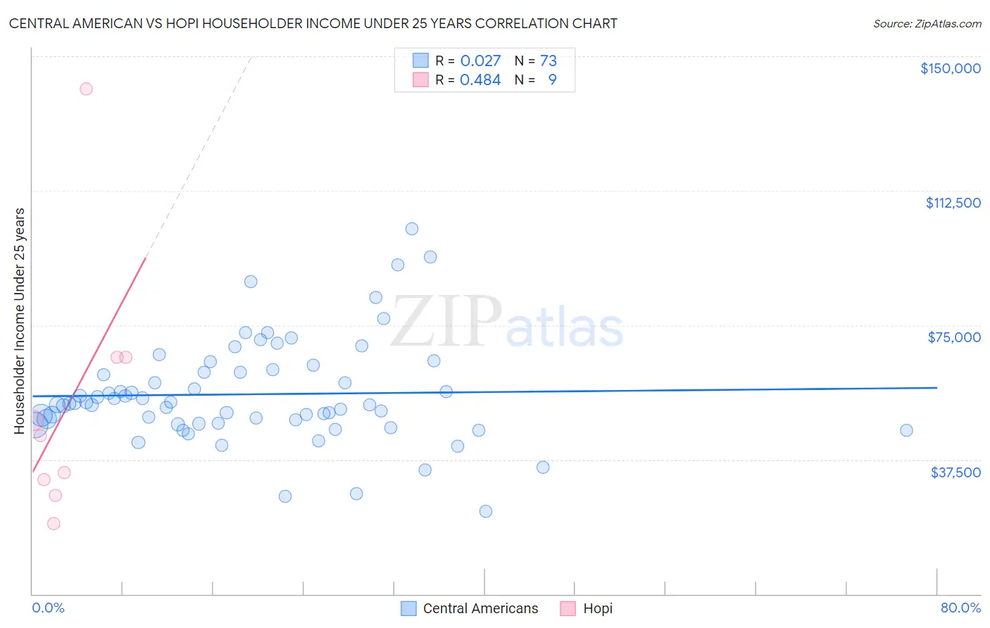 Central American vs Hopi Householder Income Under 25 years