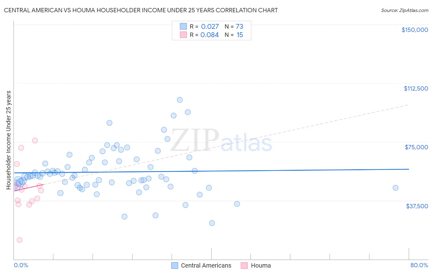 Central American vs Houma Householder Income Under 25 years