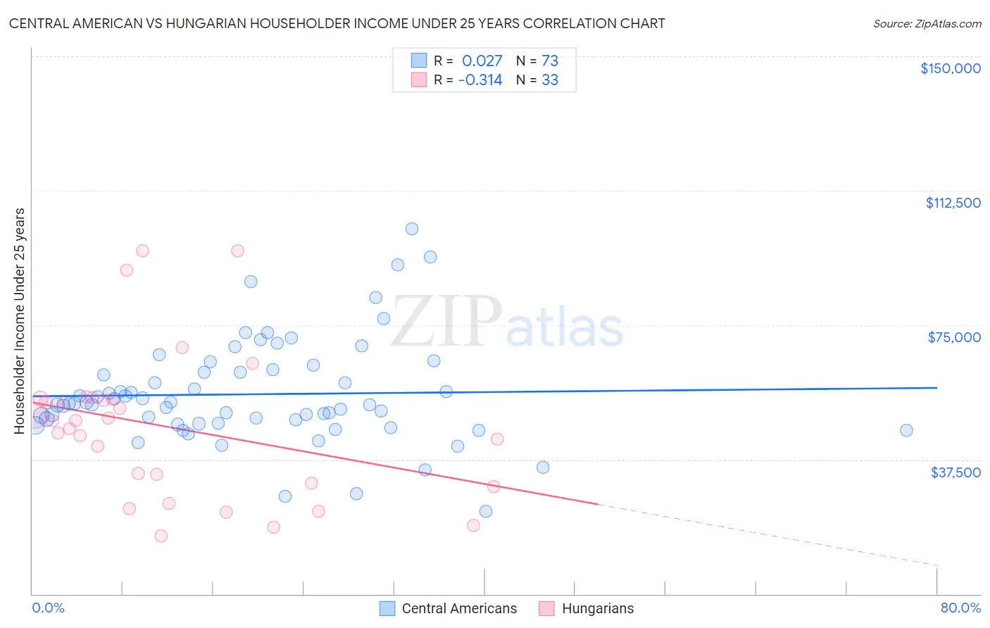 Central American vs Hungarian Householder Income Under 25 years