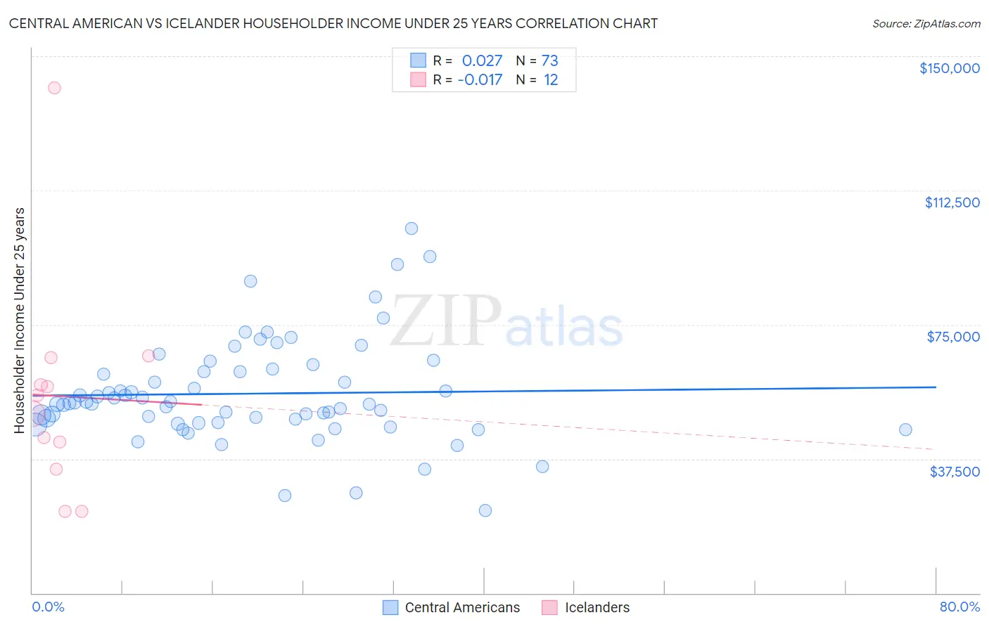 Central American vs Icelander Householder Income Under 25 years