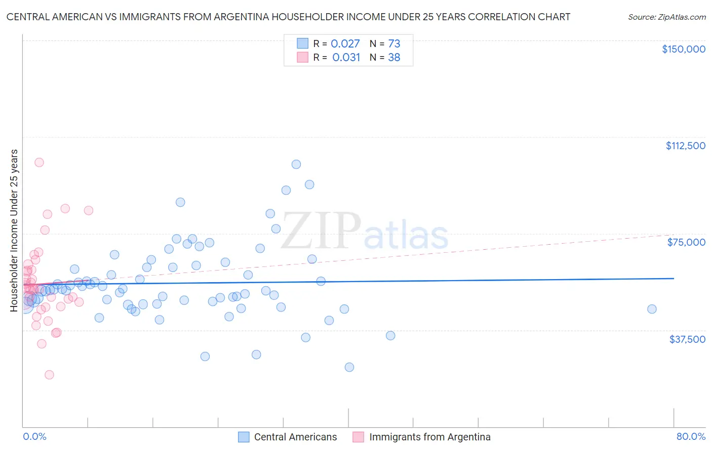 Central American vs Immigrants from Argentina Householder Income Under 25 years