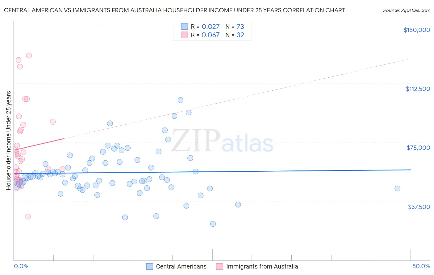 Central American vs Immigrants from Australia Householder Income Under 25 years